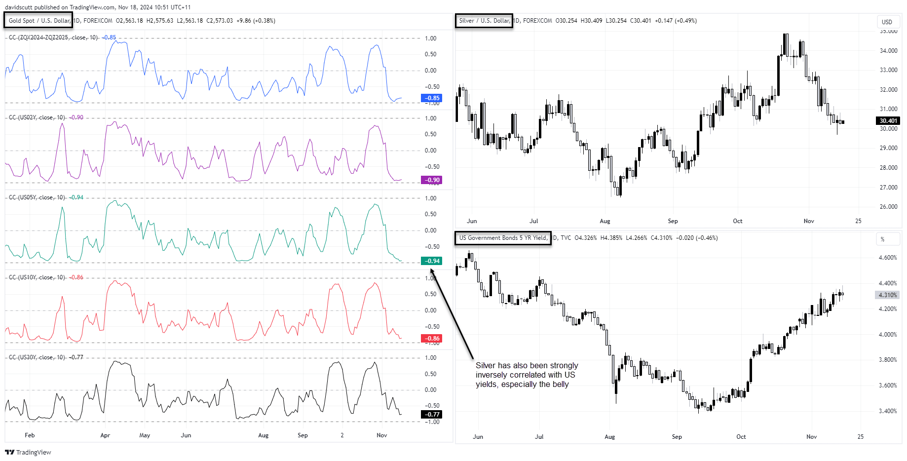 Silver Correlations