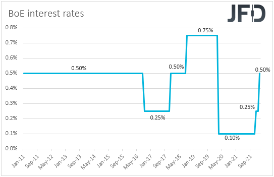 BoE interest rates.