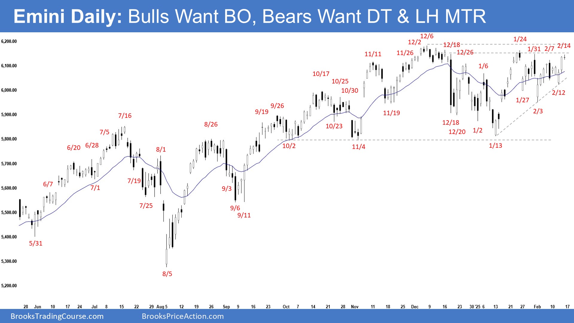 Emini-Daily Charts