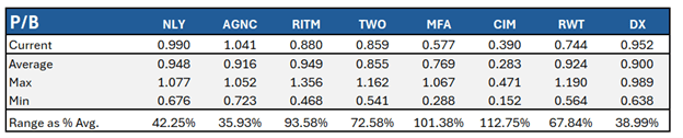 Price To Book Agency REITS