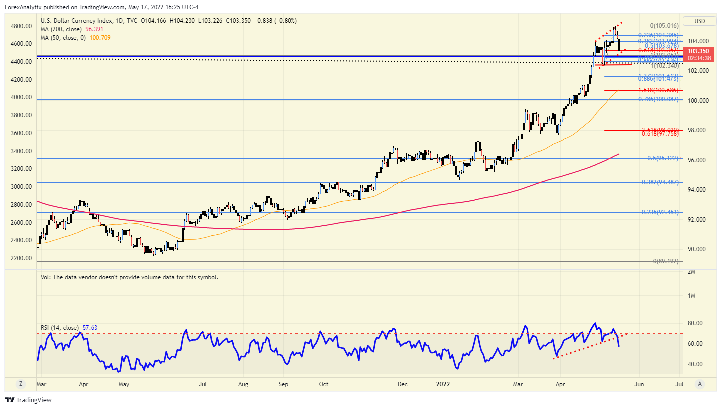 DXY Daily Chart.