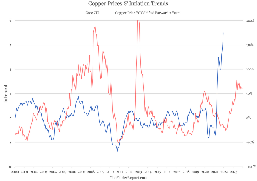 Copper Prices And Inflation Trends