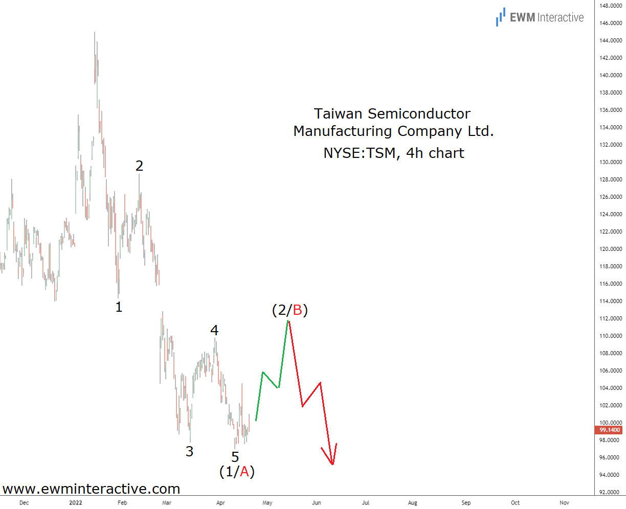 Taiwan Semiconductor Stock Chart