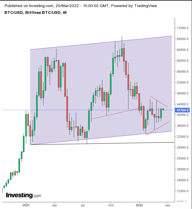 BTC/USD Haftalık Grafik