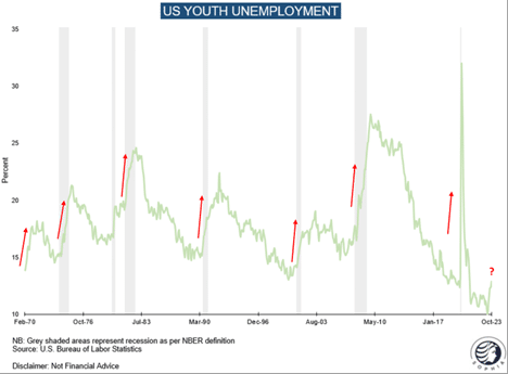 US Youth Employment