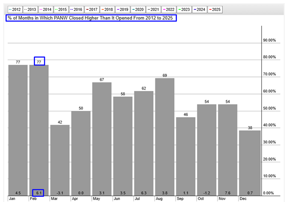 PANW Seasonality Chart