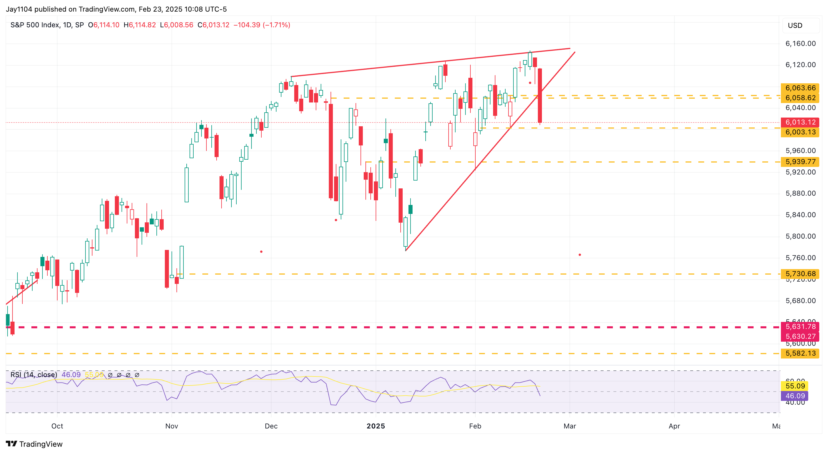 S&P 500 Index-Daily Chart