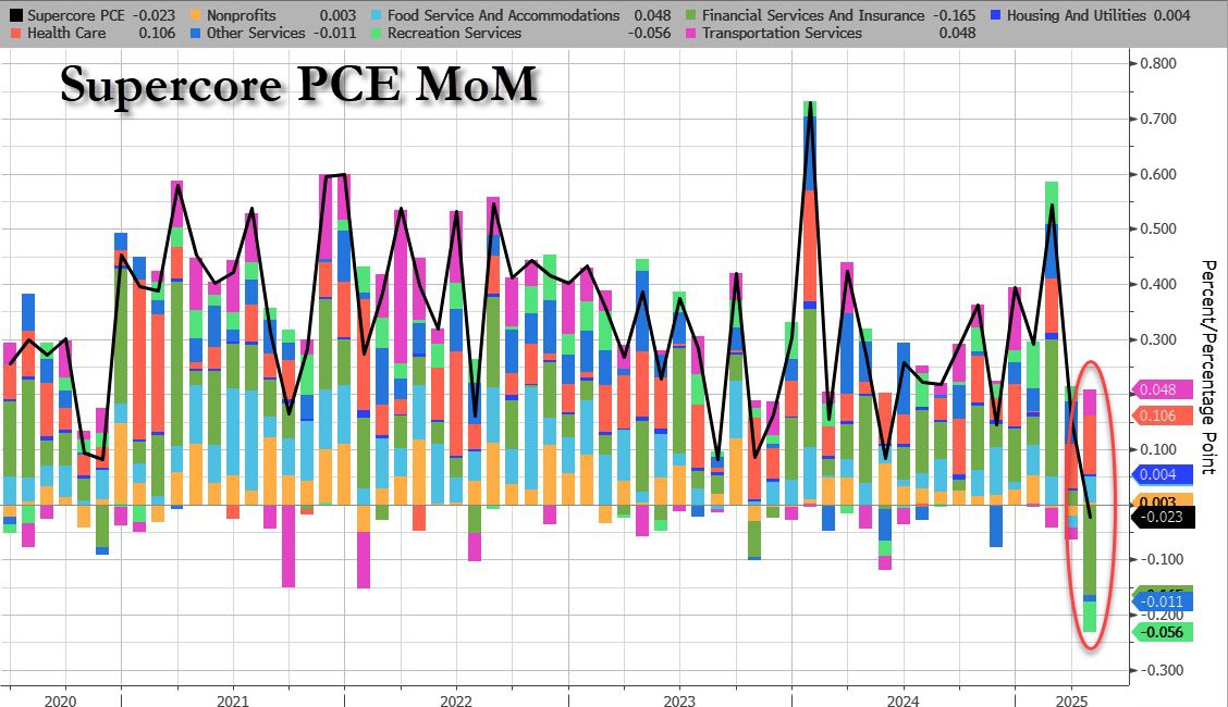 Supercore-PCE MoM