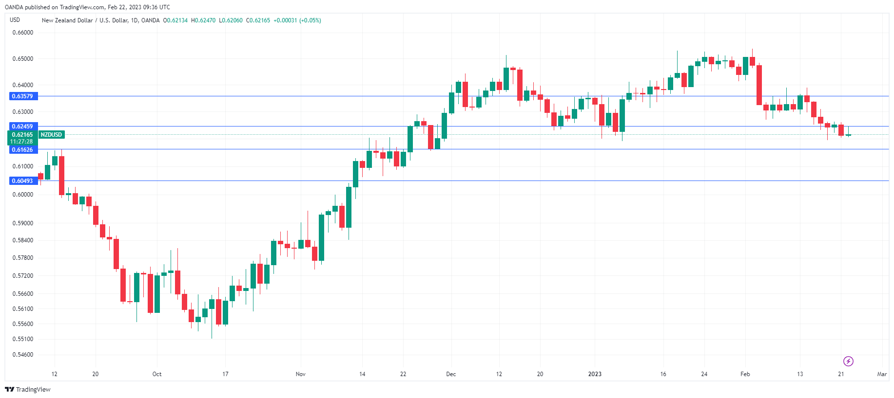 กราฟรายวัน NZD/USD