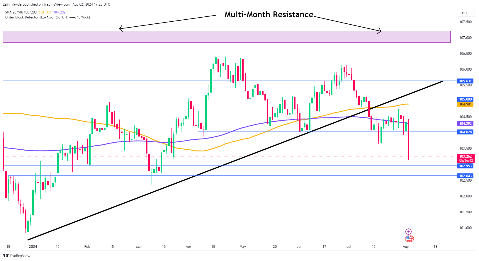 US Dollar Index-Daily Chart