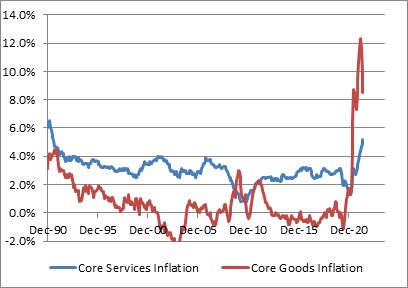 Core Services Inflation/Core Good Inflation