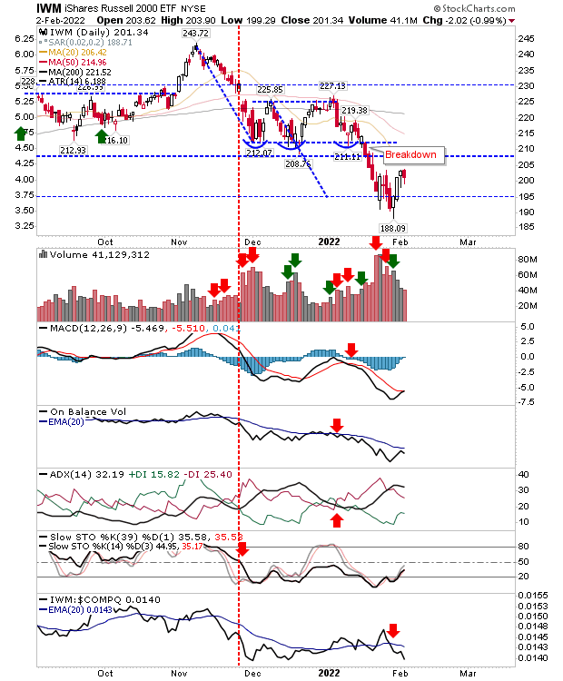 IWM Daily Chart