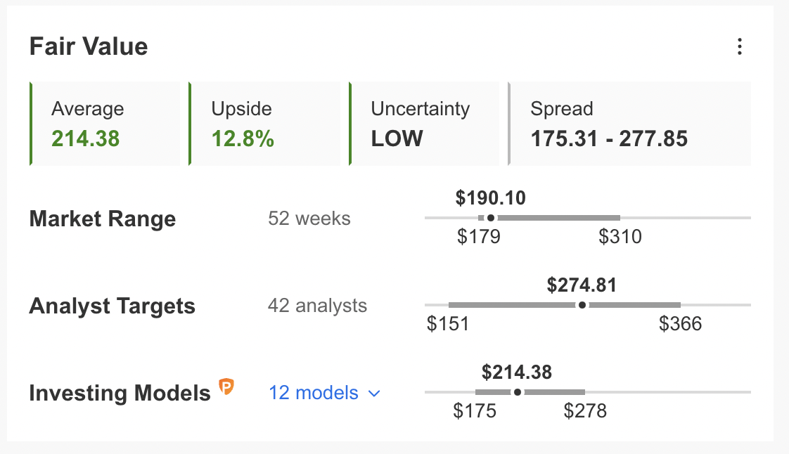 Fair Value Courtesy Of InvestingPro.