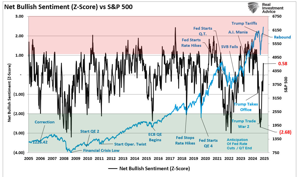 Net-Bullish-Sentiment (Z-Score) vs S&P 500