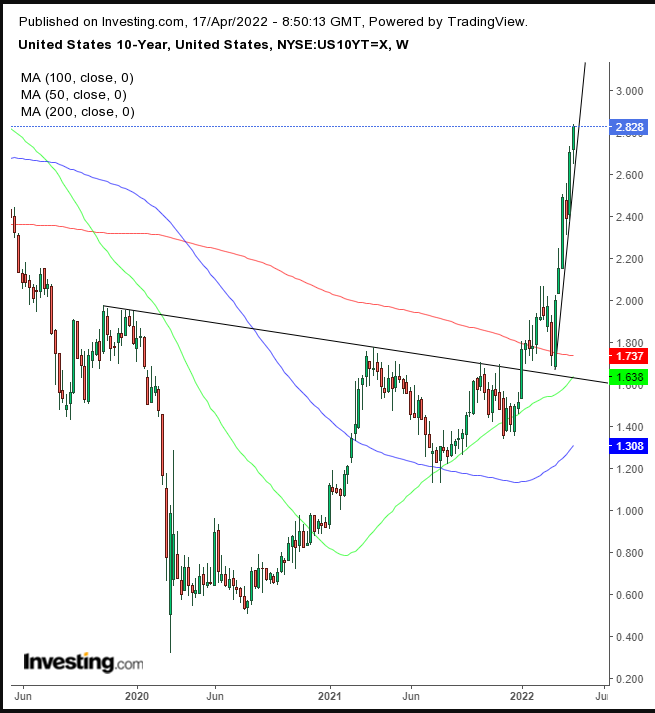 UST 10Y W1