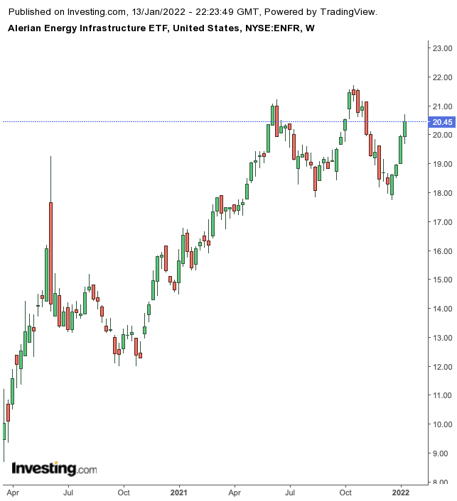 ENFR Weekly Chart