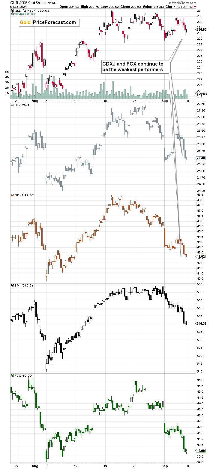 GLD-2-HR Chart