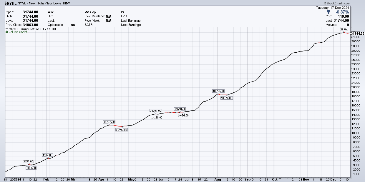 NYHL Chart