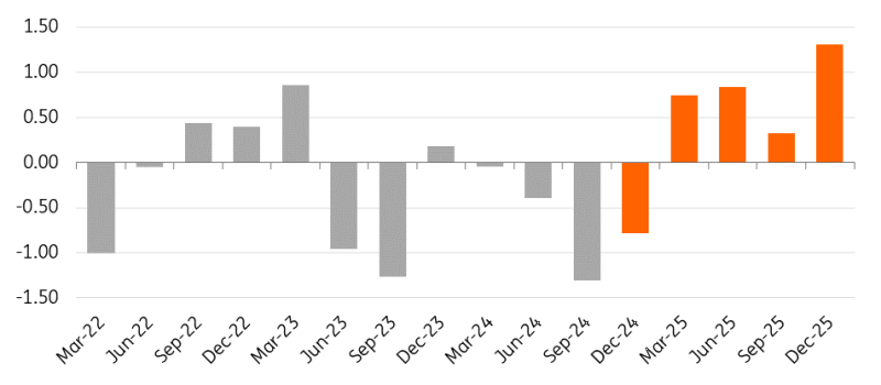 OPEC+ Production