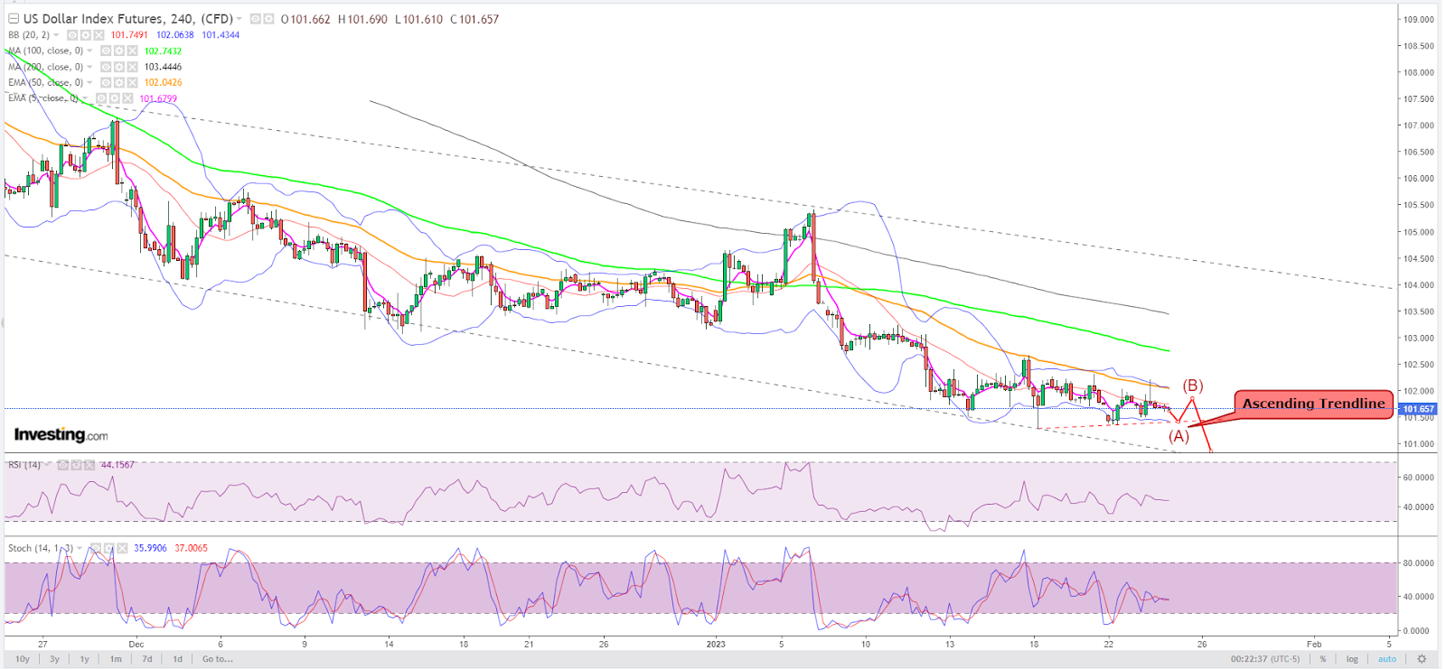 Dollar Index Futures 4-Hour Chart