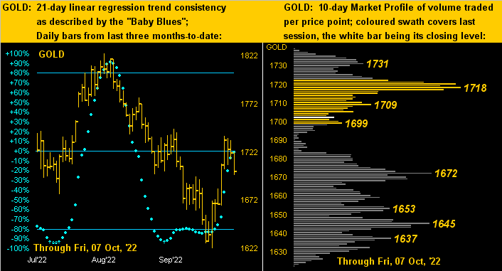 Gold Profile