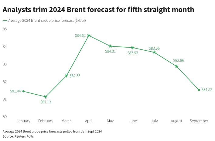 Прогноз цен на нефть марки Brent