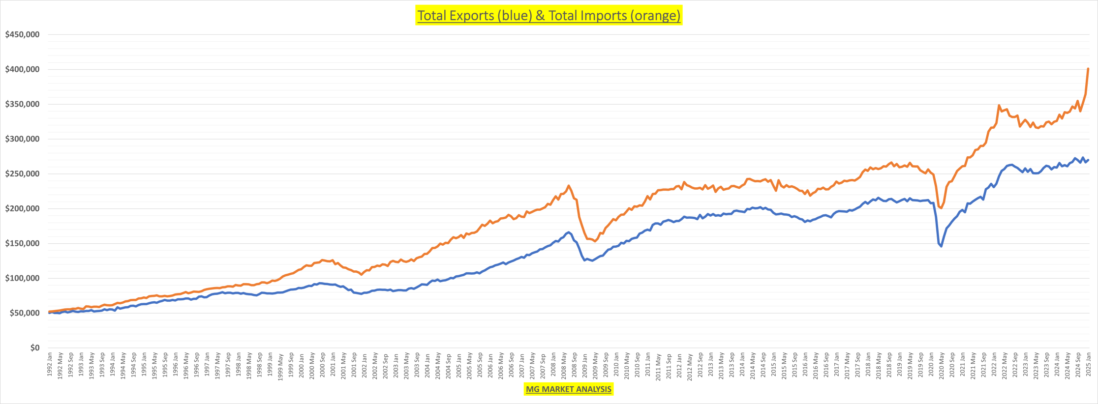 Total Exports and Total Imports