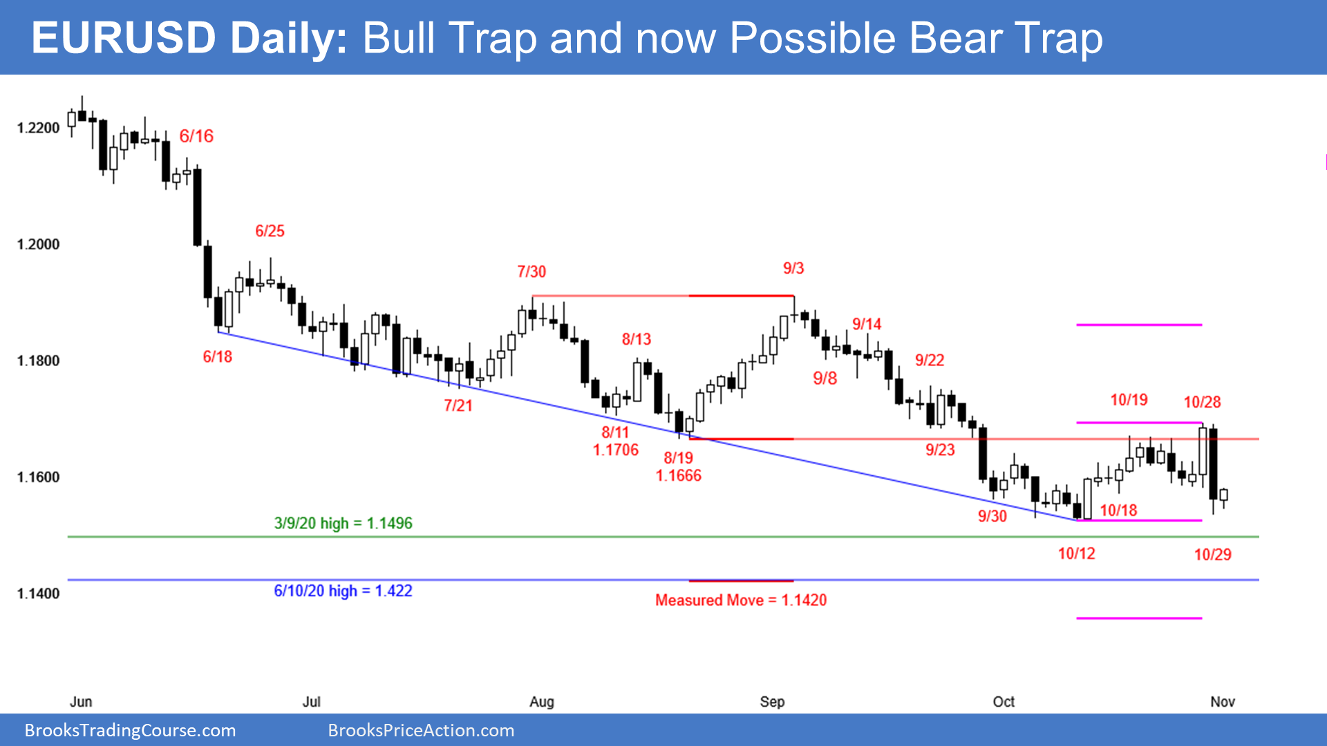 EUR/USD Bull Trap Turning Into Bear Trap?