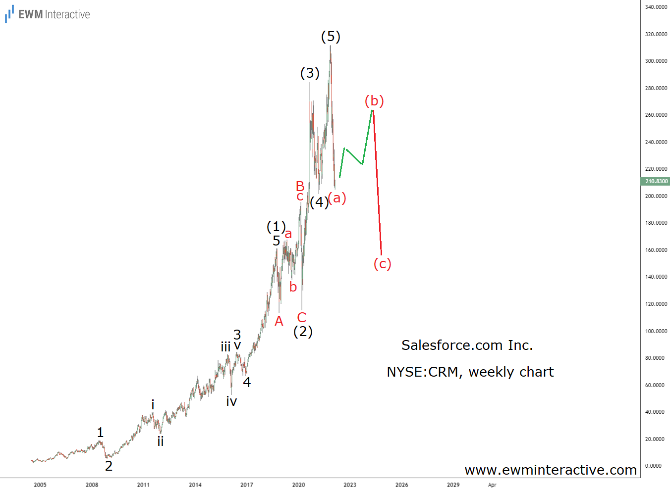 Salesforce.com Weekly Stock Chart