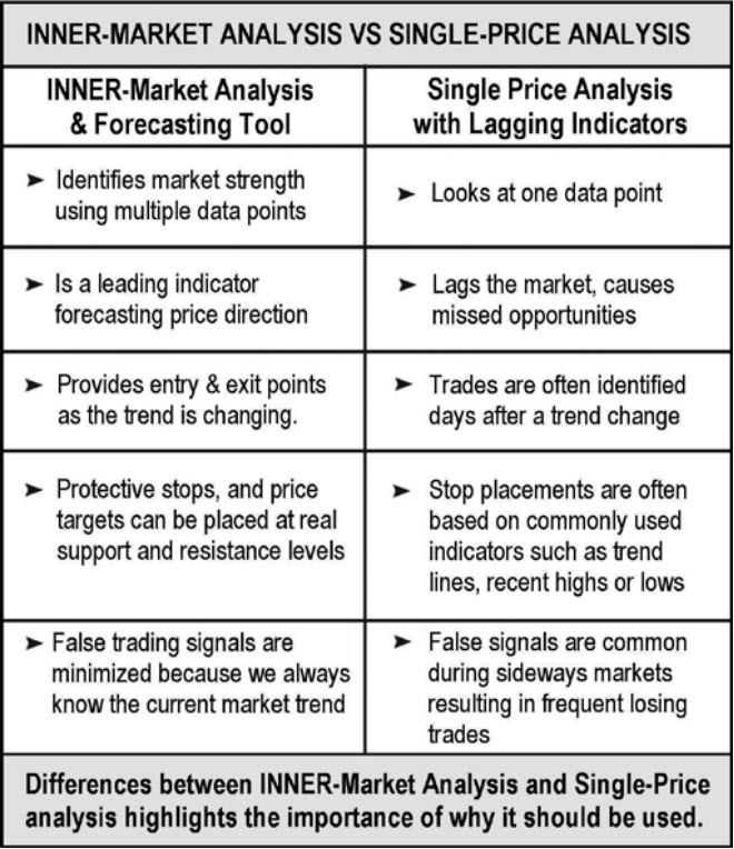 Inner-Market Analysis vs Single-Price Analysis