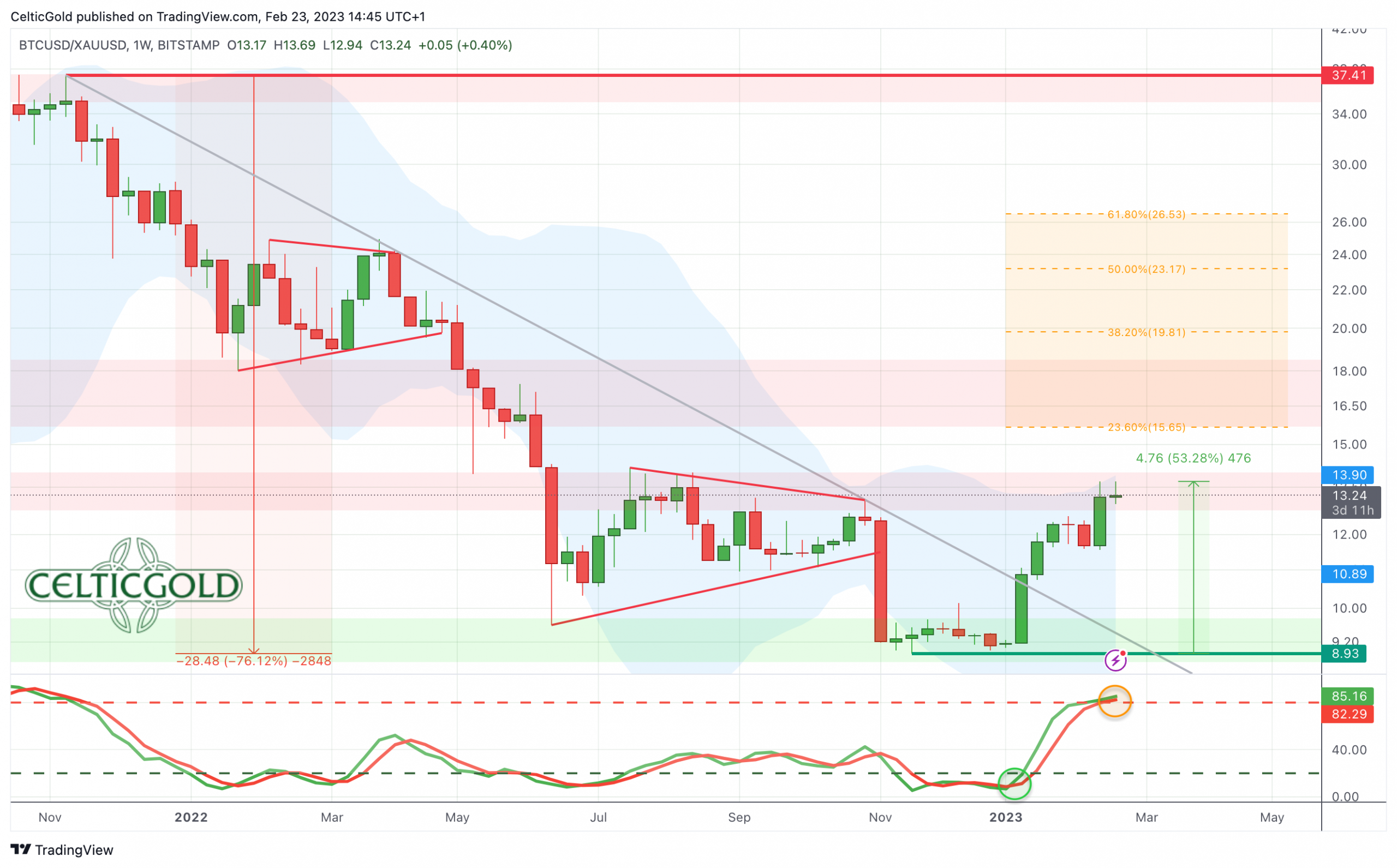 Bitcoin/Gold Ratio, Weekly Chart