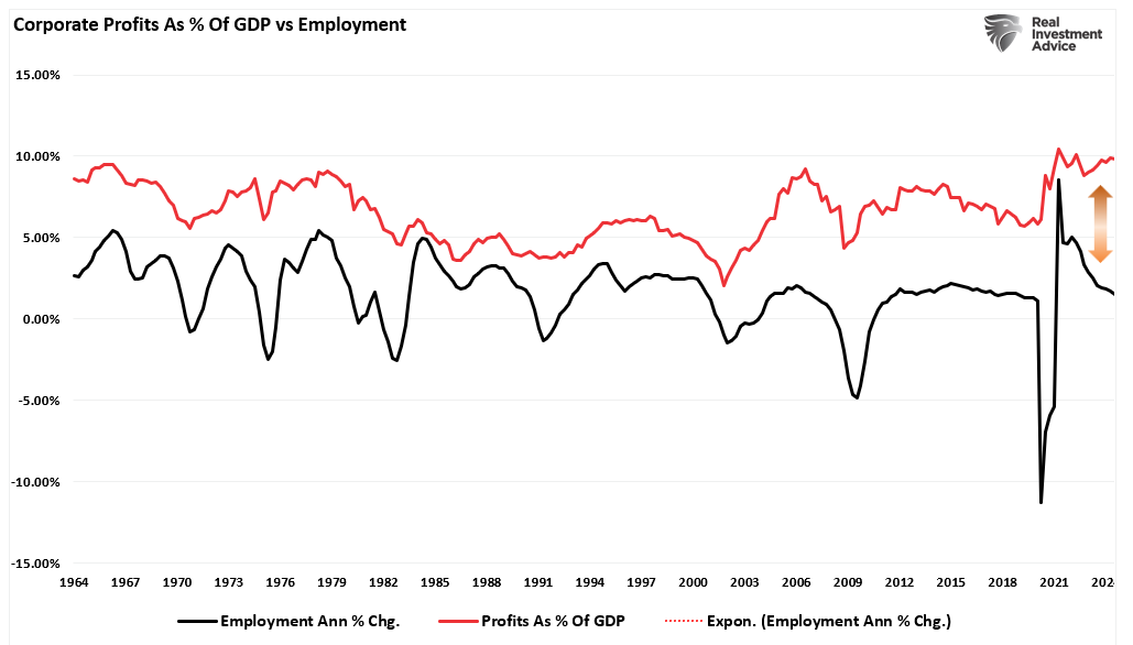 Corporate Profits vs Employment