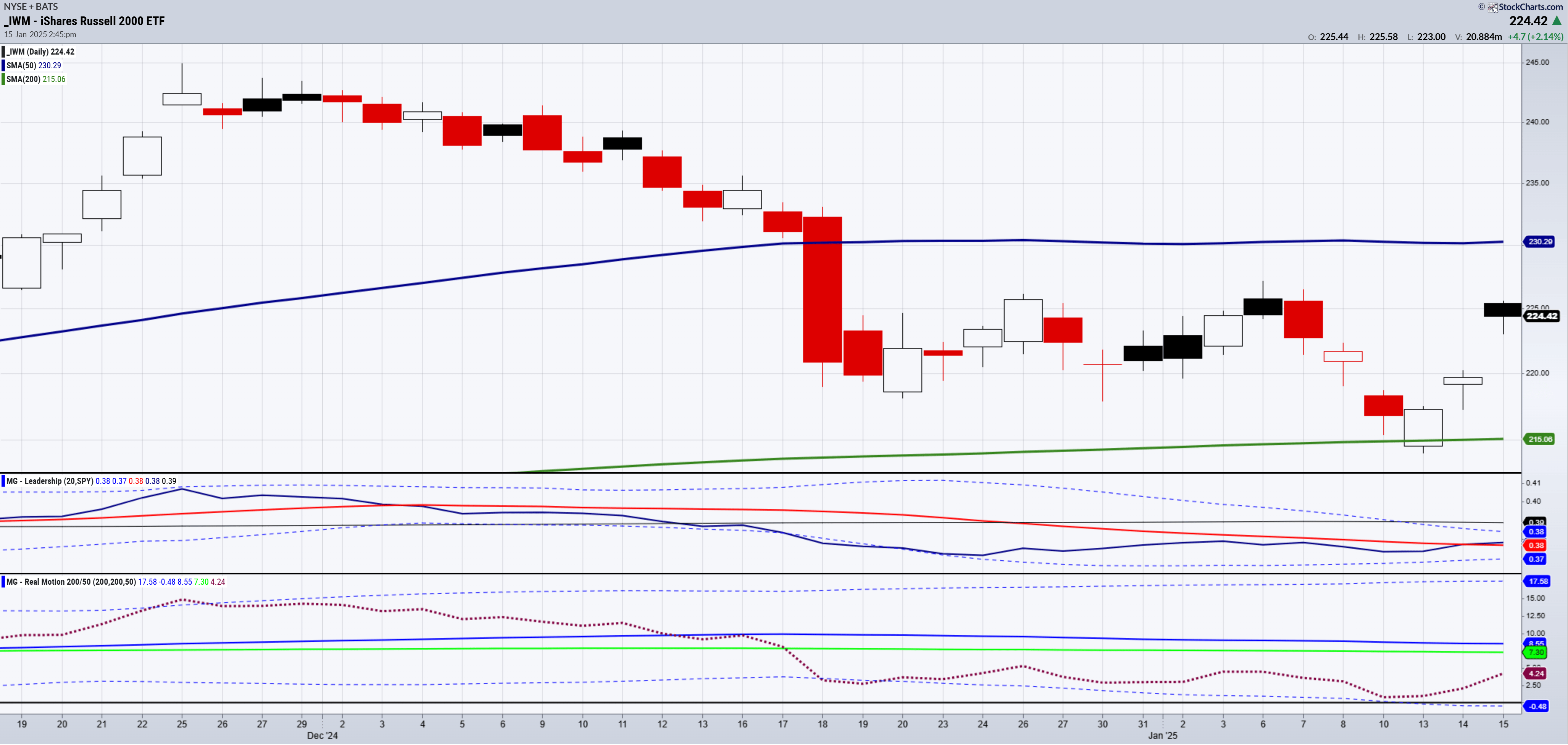 IWM-Daily Chart