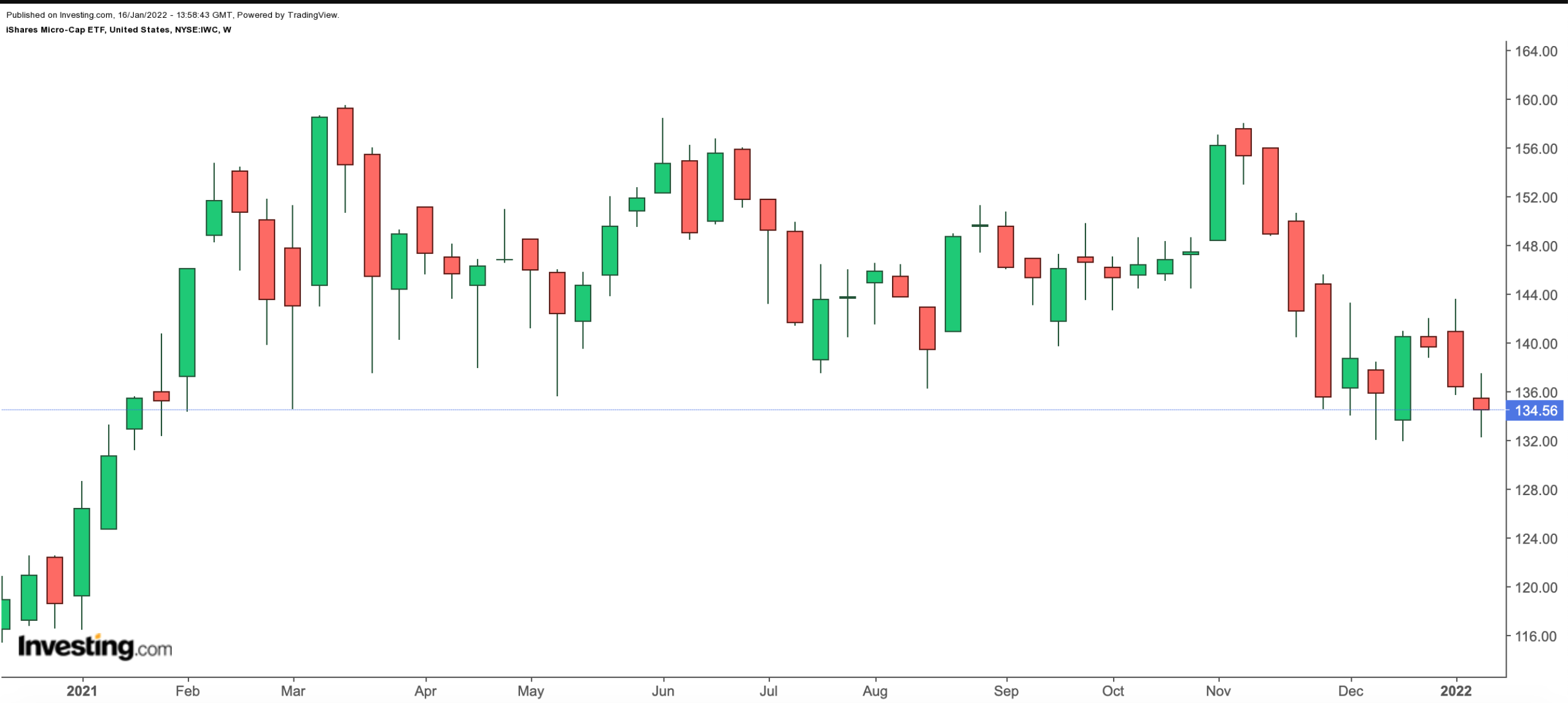 IWC Haftalık Grafik