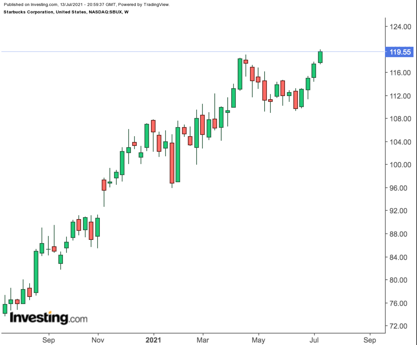 Starbucks Weekly Chart.