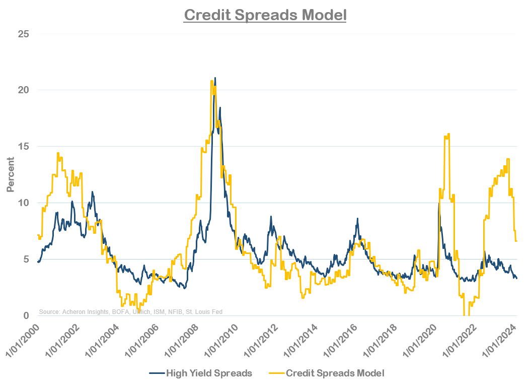 Credit Spread Model