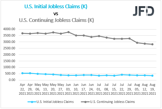 US Initial Continuing Jobless Claims