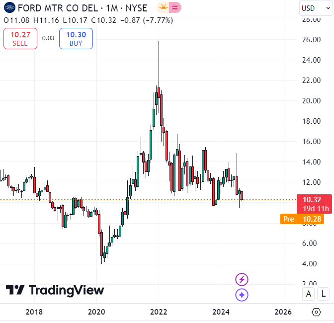 Ford Stock Price-1-Month Chart