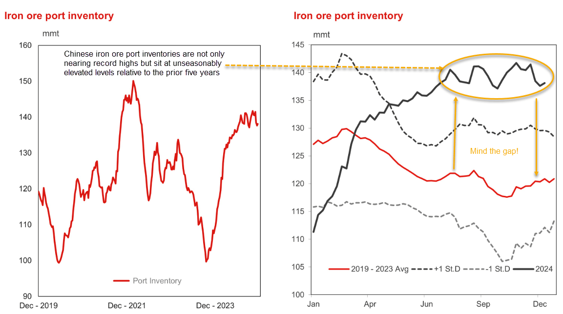 China Iron Ore Inventory