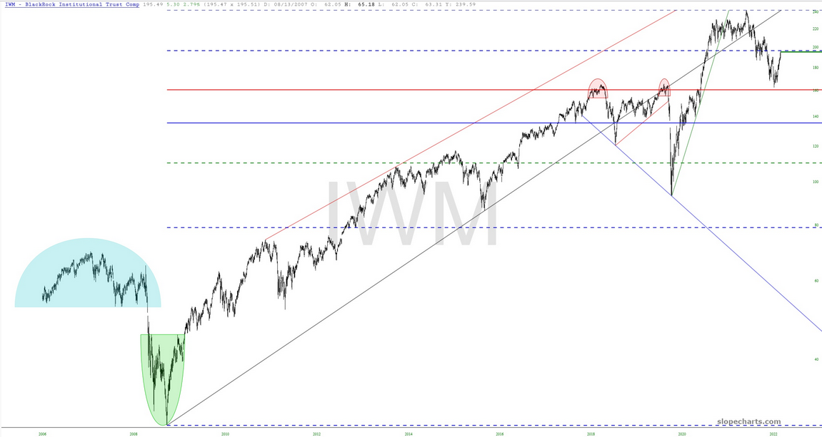 IWM Chart