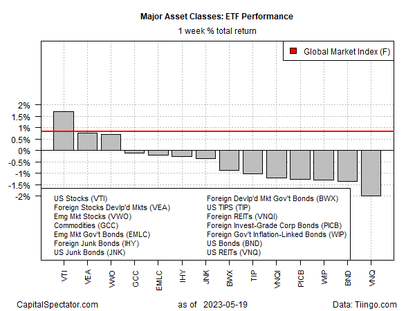 ETF Performance - Weekly Total Return