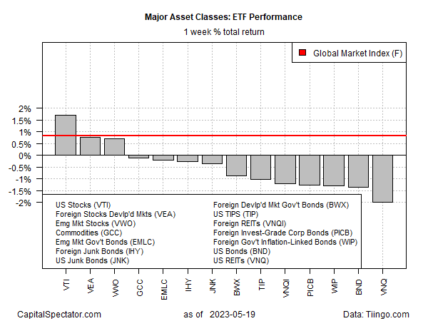 ETF Performance - Weekly Total Returns