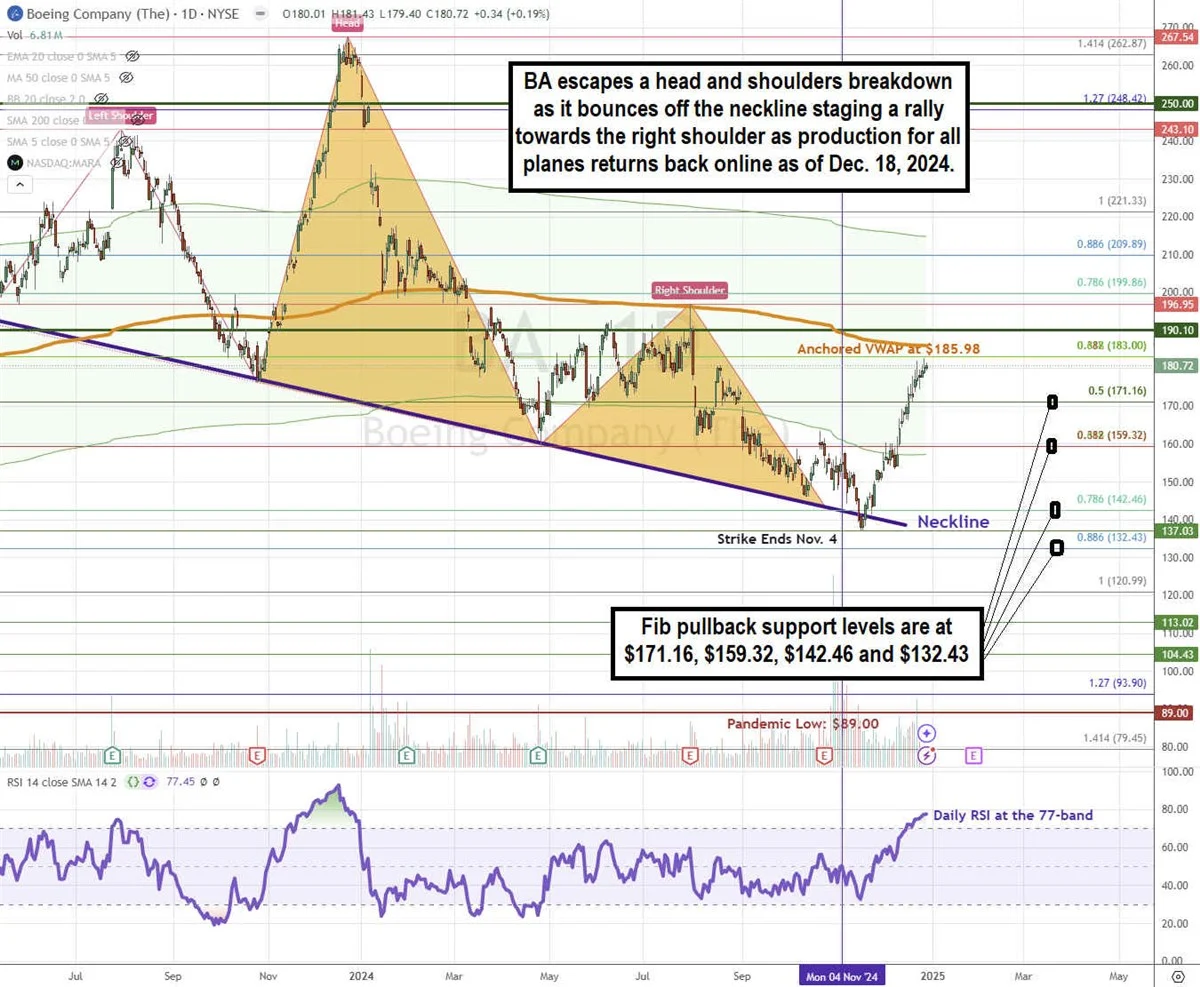 Boeing Stock Price Chart