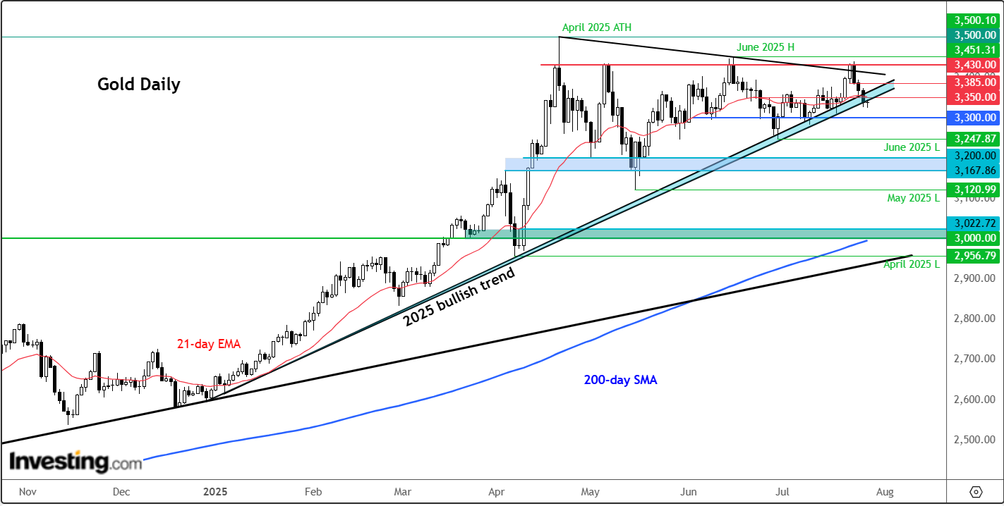Gold-Daily Chart