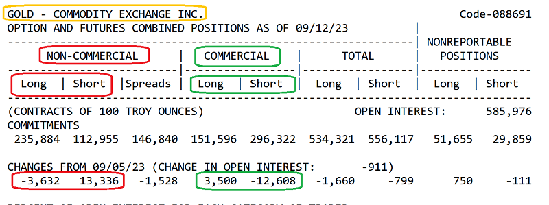 Gold Commodity Exchange Data