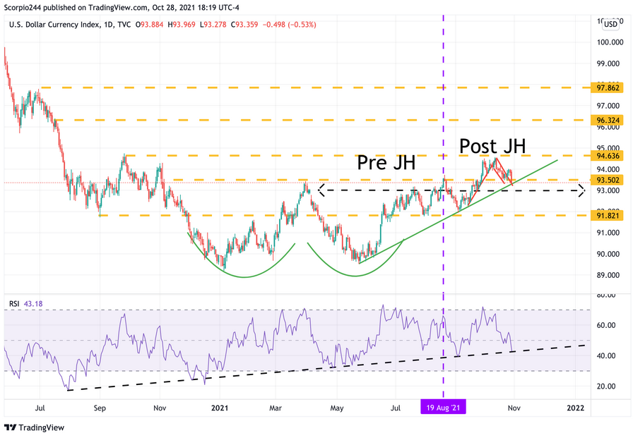 USD Index Daily Chart