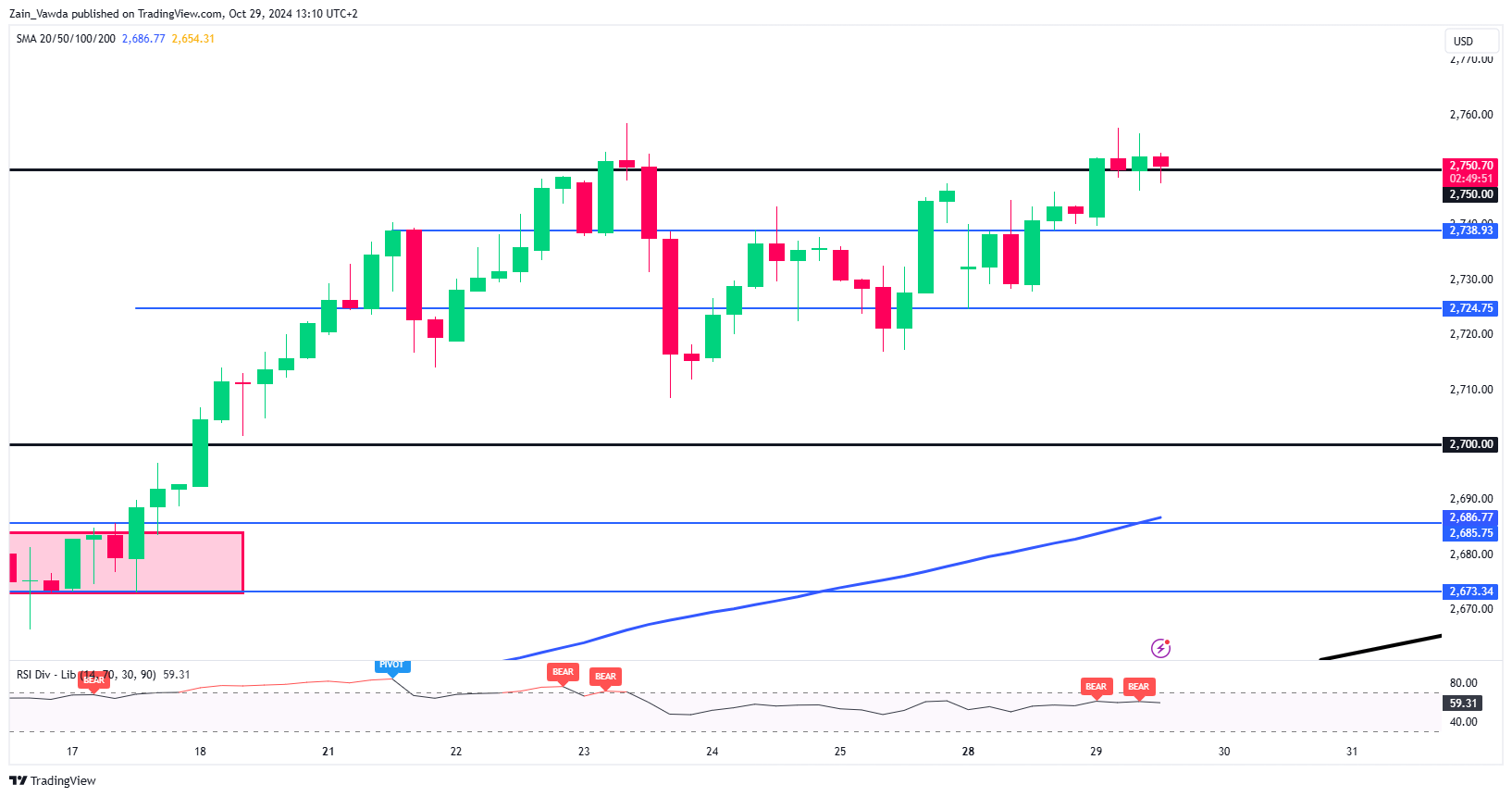 Gold-4-Hour Chart