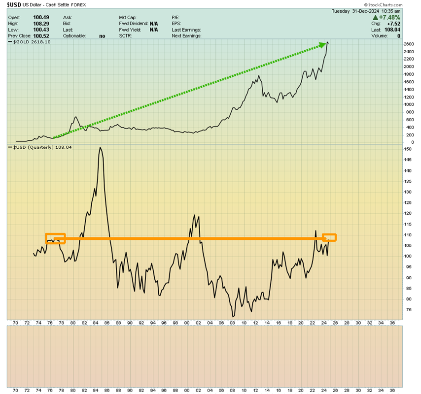 US Dollar Price Chart-Quarterly