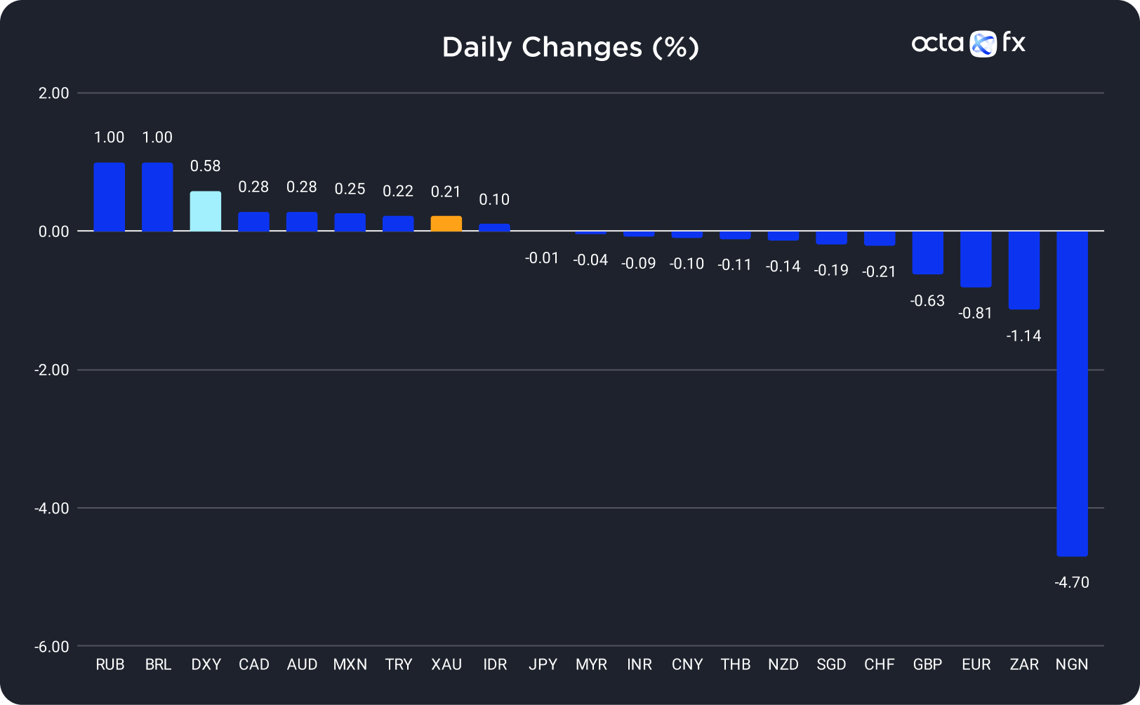 Changes in Exchange Rates on 14 September