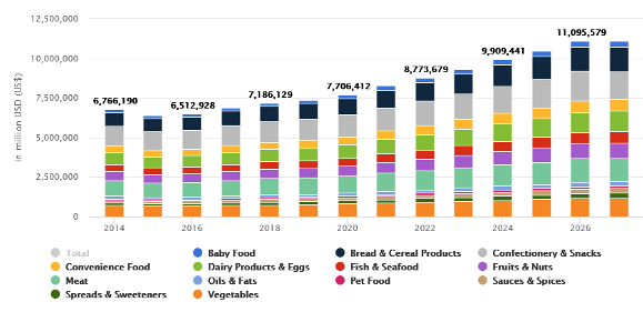 Worldwide Food Market Revenue.